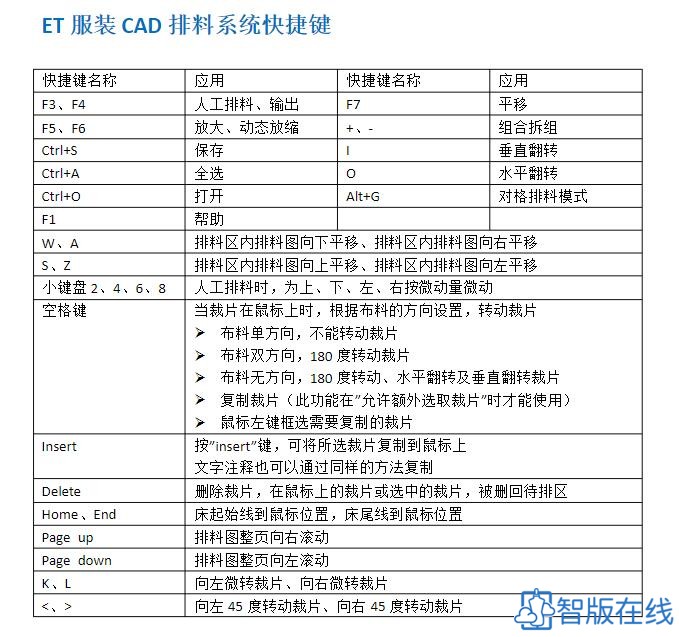 ET软件快捷键大全！