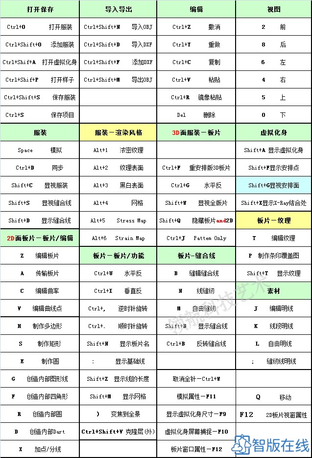 ET软件快捷键大全！